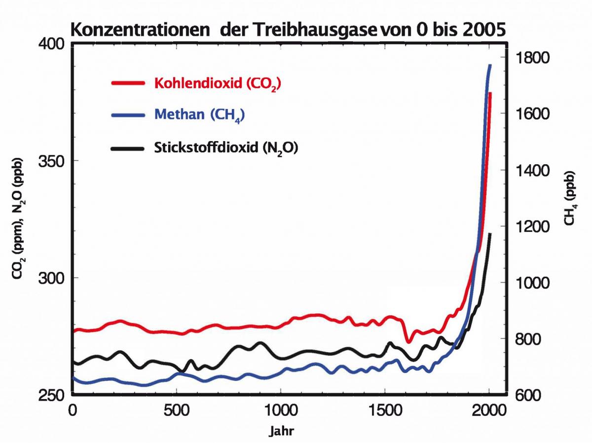Atmosphärische Konzentrationen 