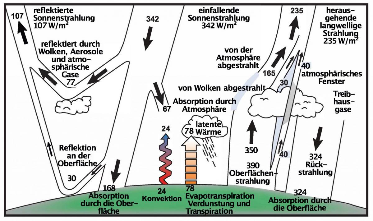 Abschätzung der jährlich und global gemittelten Energiebilanz der Erde.
