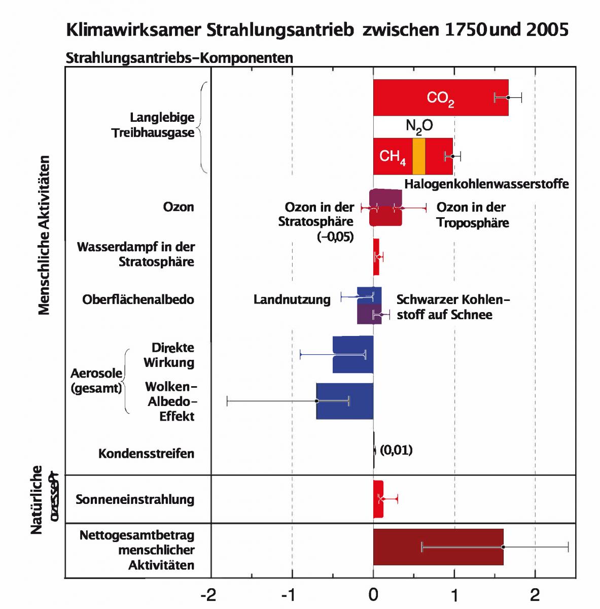 Zusammenfassung der wichtigsten Komponenten des Strahlungsantriebs des Klimawandels.